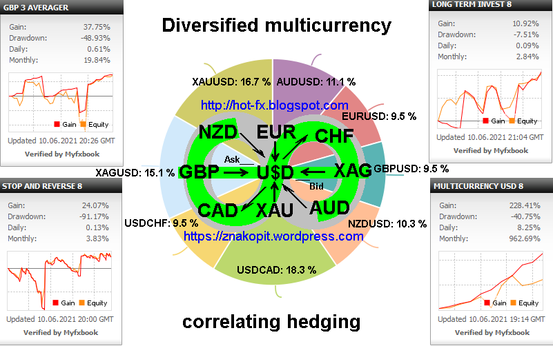 Особенности валютных пар рынка Forex Multiusd